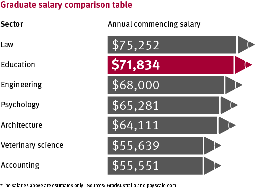 Teacher pay and benefits - GraDuate Salary Comparison Table