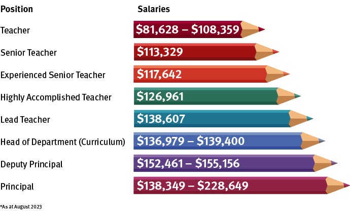 teacher pay scale chart Teacher pay rises: experienced teacher pay to ...