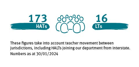 139 HATs - 10 LTs. These figures take into account teacher movement between jursidictions