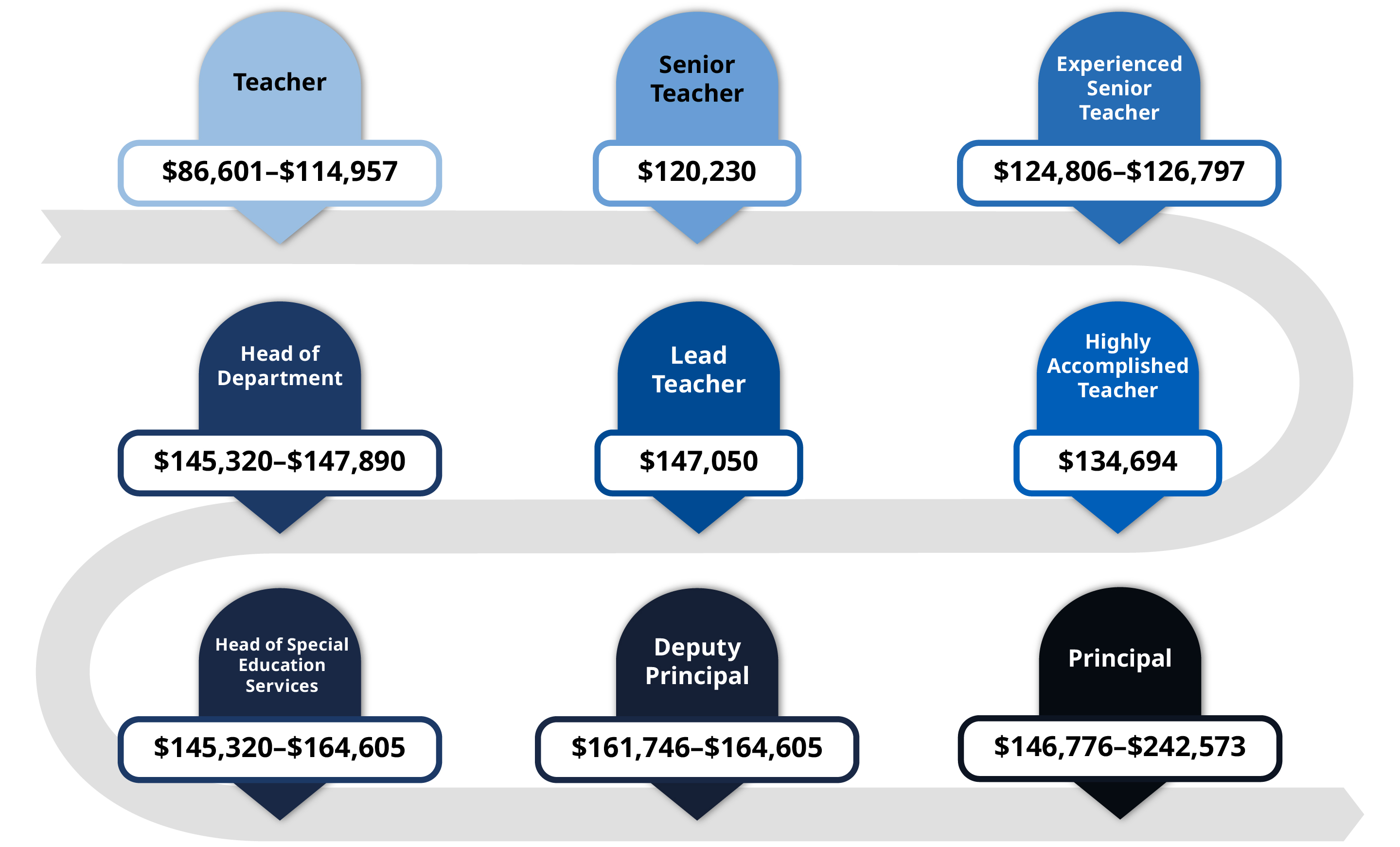 An infographic outlining the current salaries and career progression from teacher to school leader. Teacher salary is between $86,601 and $114,957, Senior Teacher salary is $120,230, Experienced Senior Teacher salary is between $124,806 and $126,797, Highly Accomplished Teacher salary is $134,694, Lead Teacher salary is $147,050, Head of Department salary is between $145,320 and $147,890, Head of Special Education Services salary is between $145,320 and $164,605, Deputy Principal salary is between $161,746 and $164,605 and Principal salary is between $146,776 and $242,573.