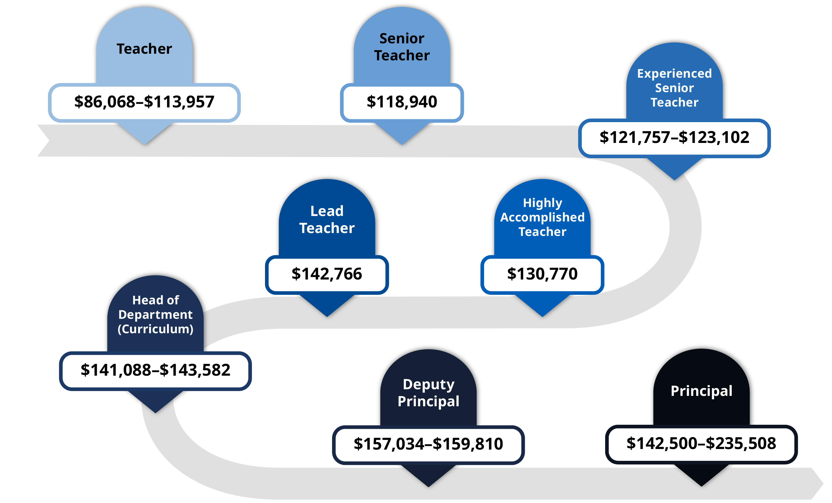 An infographic outlining the current salaries and career progression from teacher to school leader. Teacher salary is between $84,078 and $111,610, Senior Teacher salary is $116,729, Experienced Senior Teacher salary is between $121,172 and $123,102, Highly Accomplished Teacher salary is $130,770, Lead Teacher salary is $142,766, Head of Department (Curriculum) salary is between $141,088 and $143,582, Deputy Principal salary is between $157,034 and $159,810 and Principal salary is between $142,500 and $235,508. 